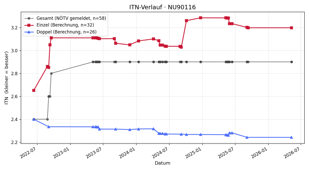 ITN-Verlauf Rene Prenner