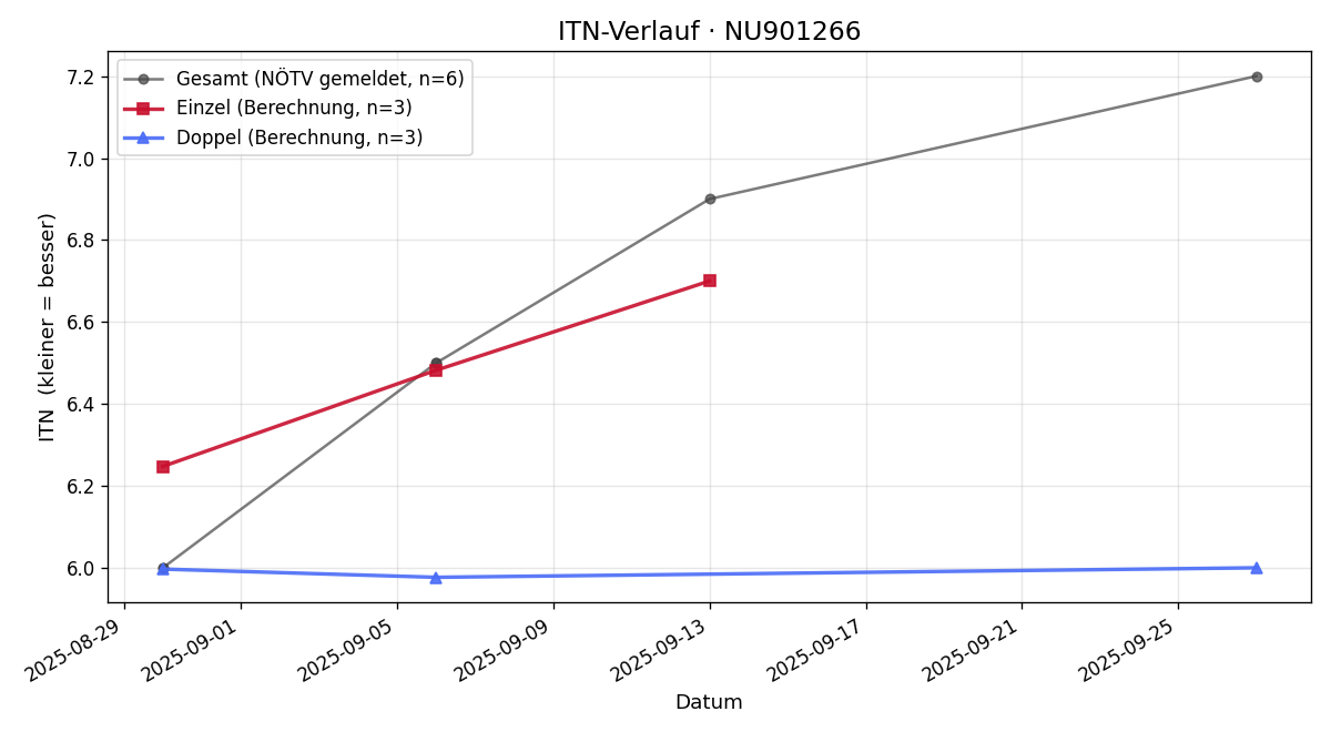 ITN-Verlauf Alexander Nebel
