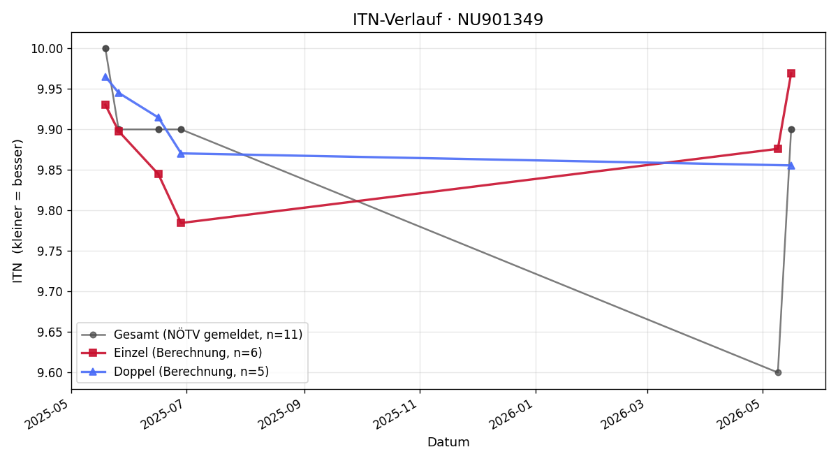 ITN-Verlauf Simon Lechner
