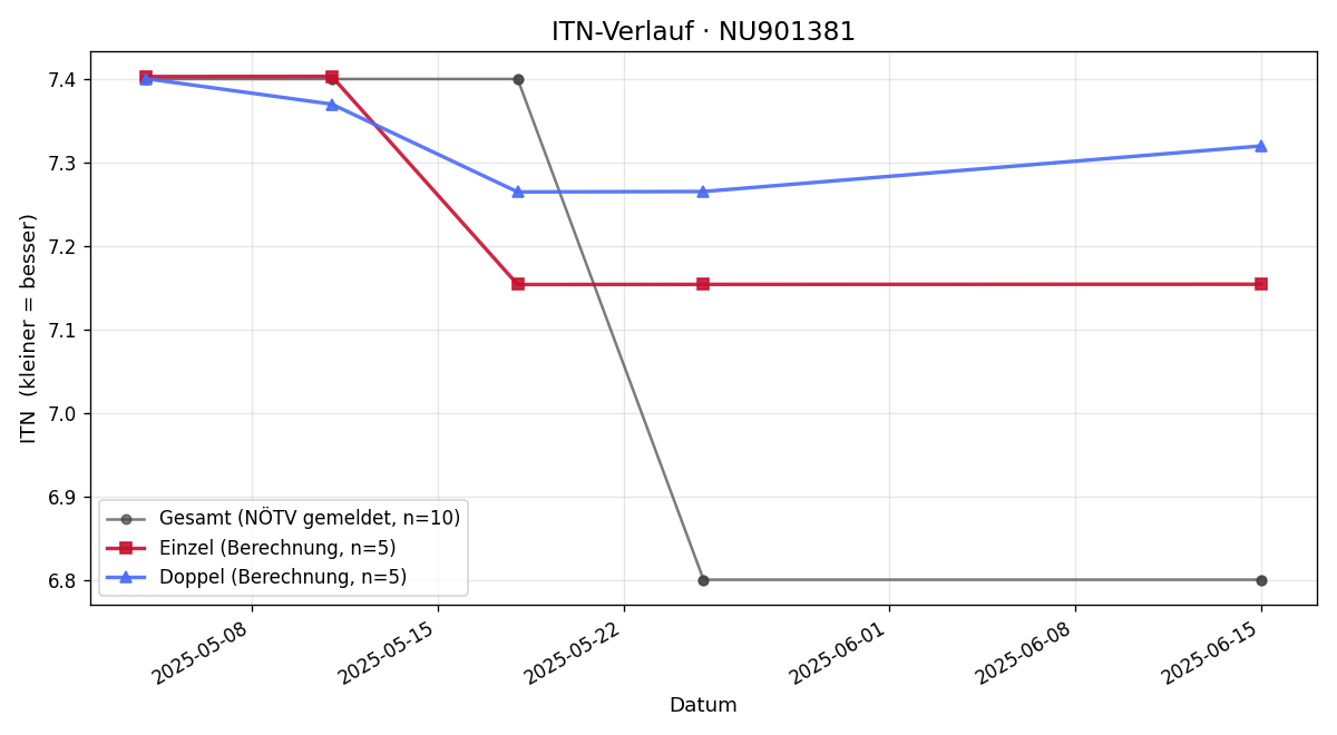 ITN-Verlauf Dennis Ilagan