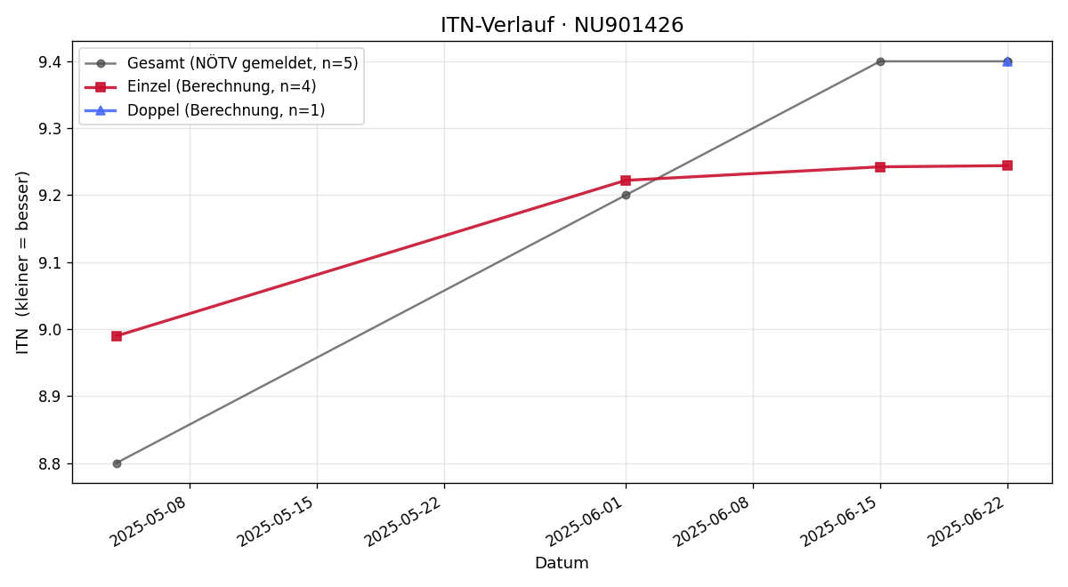ITN-Verlauf Jakob Wagner
