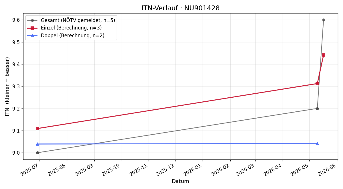 ITN-Verlauf Johann Rab