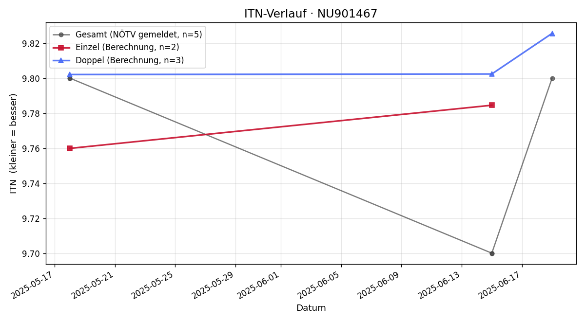 ITN-Verlauf Joachim Grandl
