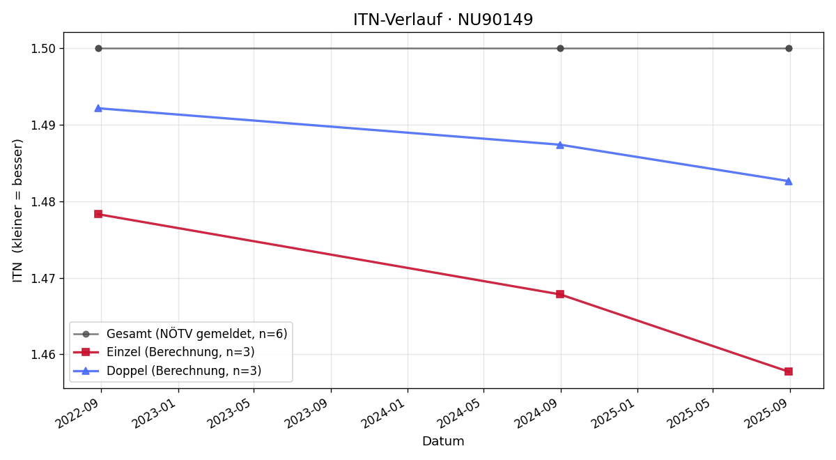 ITN-Verlauf Jaroslav Pospisil