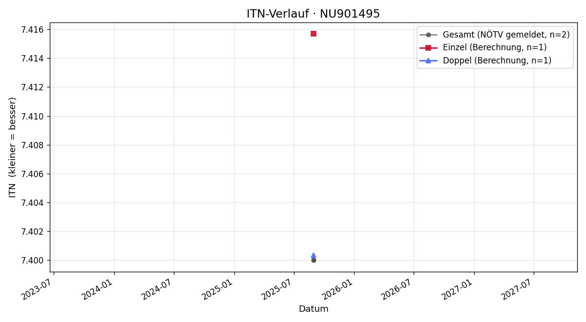 ITN-Verlauf Martin Eitler
