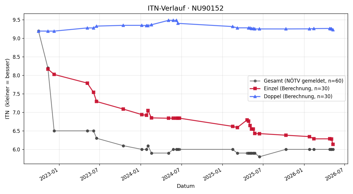 ITN-Verlauf Mario Gaunersdorfer