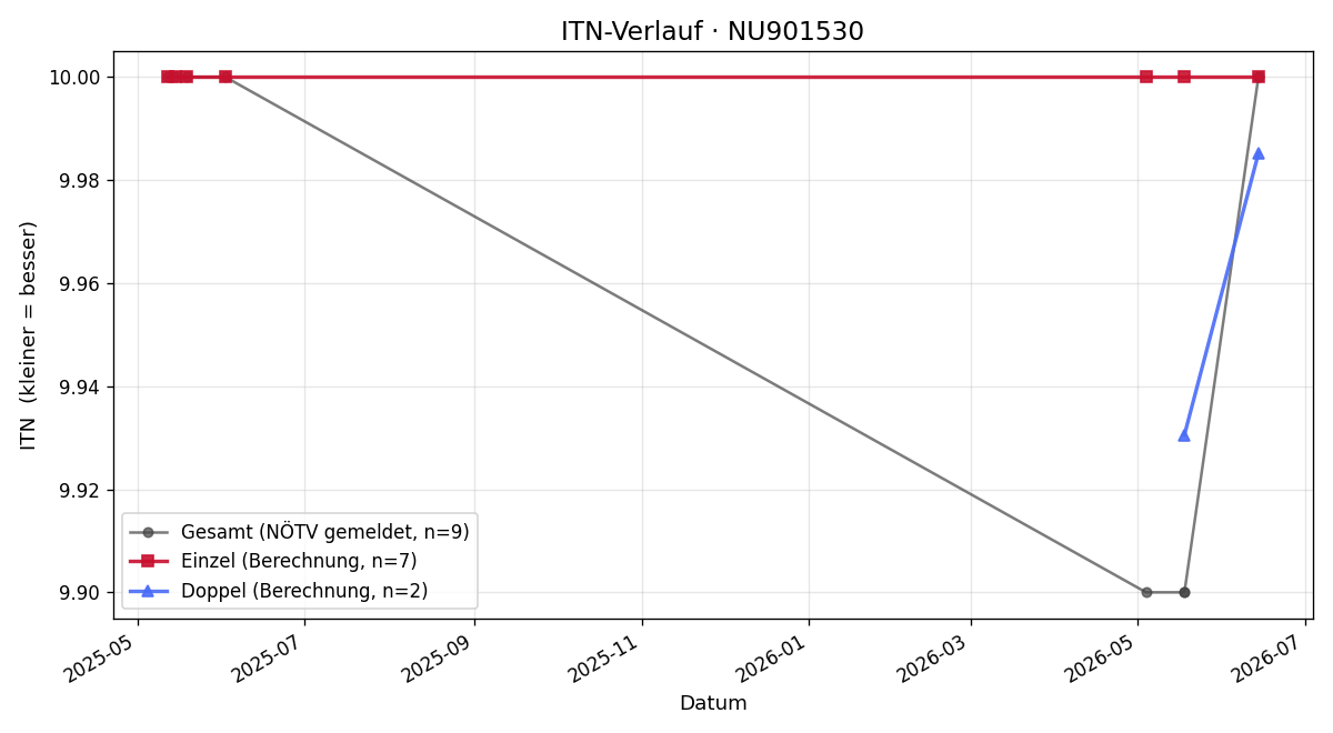 ITN-Verlauf Kilian Ernegger