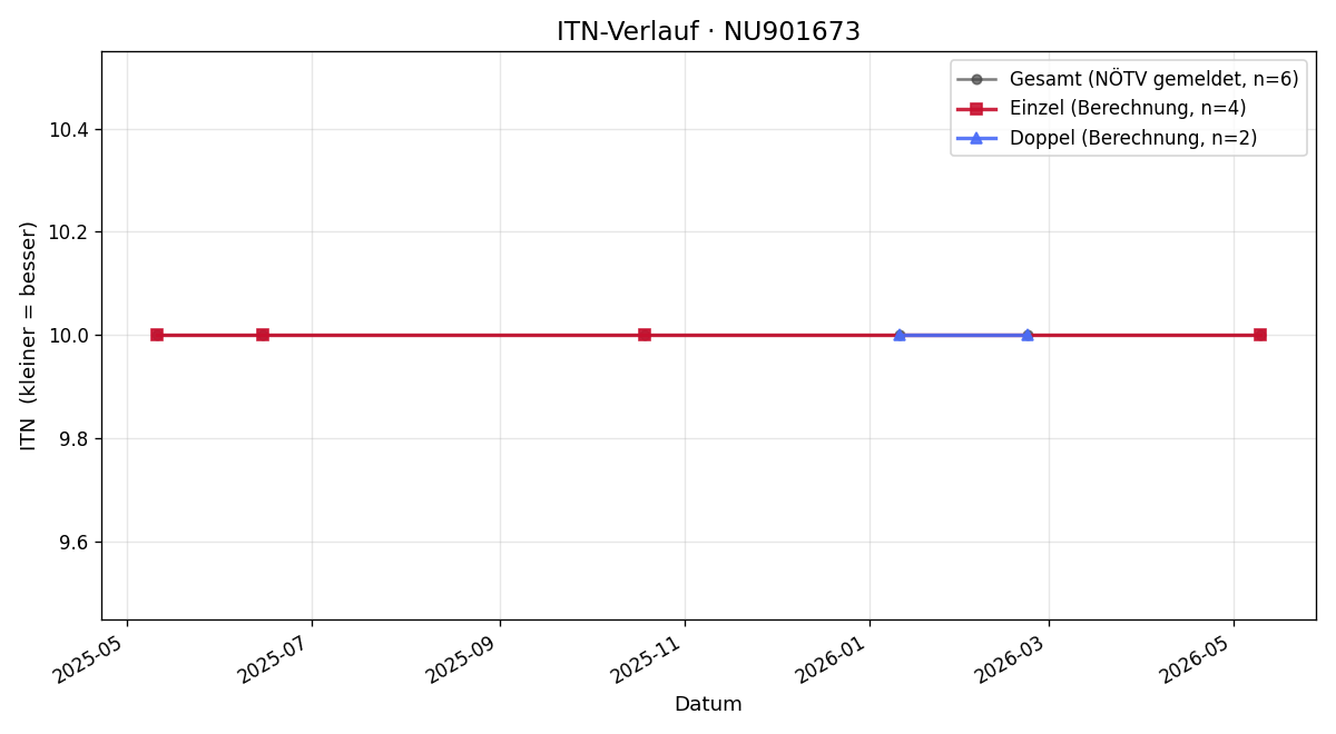 ITN-Verlauf Wolfgang Binder