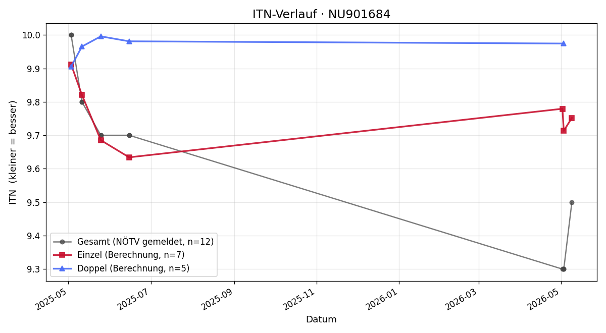 ITN-Verlauf Allegra Schneider