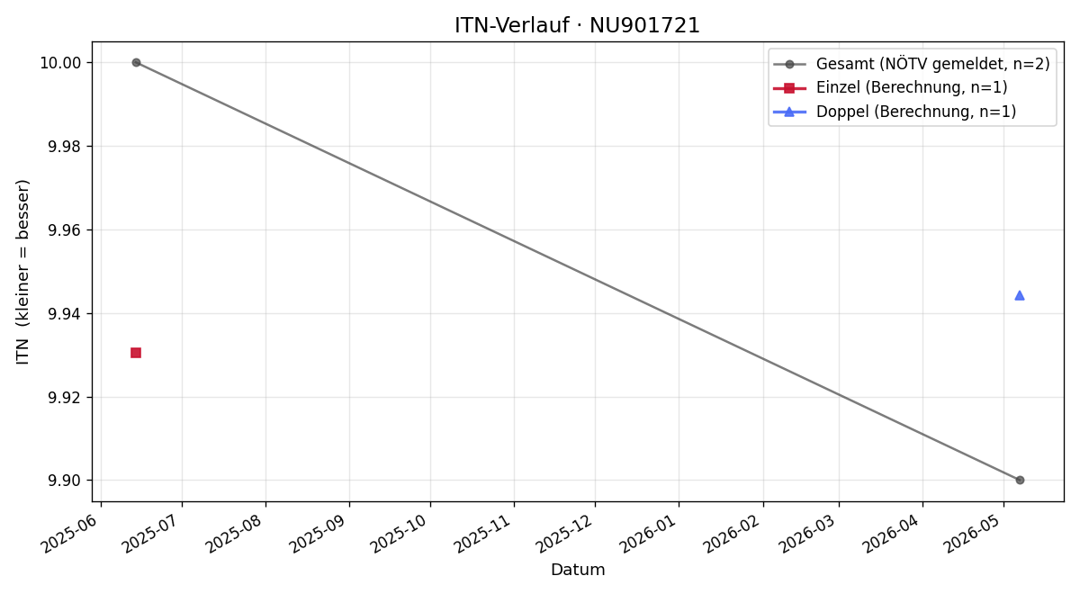 ITN-Verlauf Michael Kramann