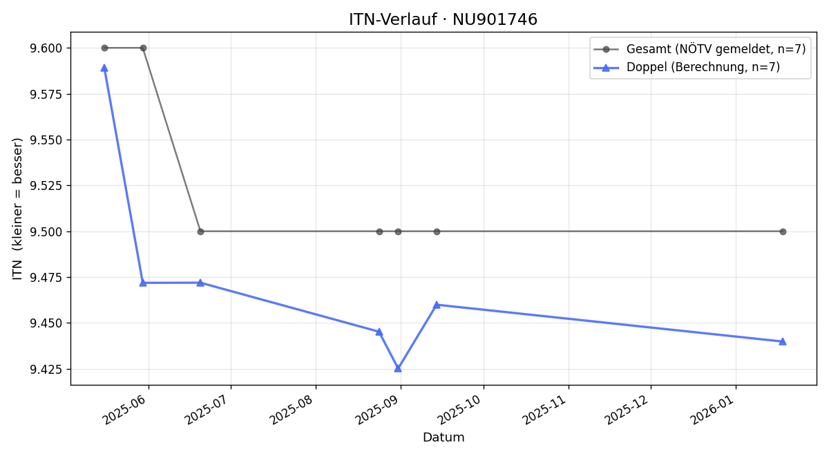 ITN-Verlauf Manfred Artner