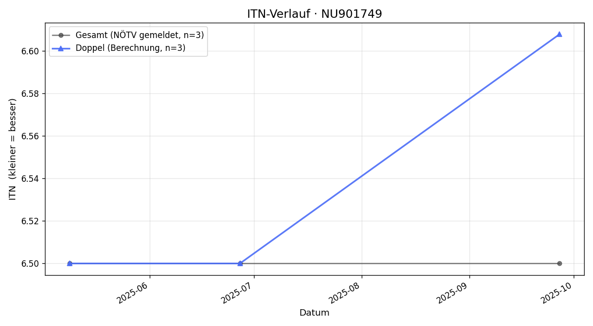ITN-Verlauf Gerd Oberlechner