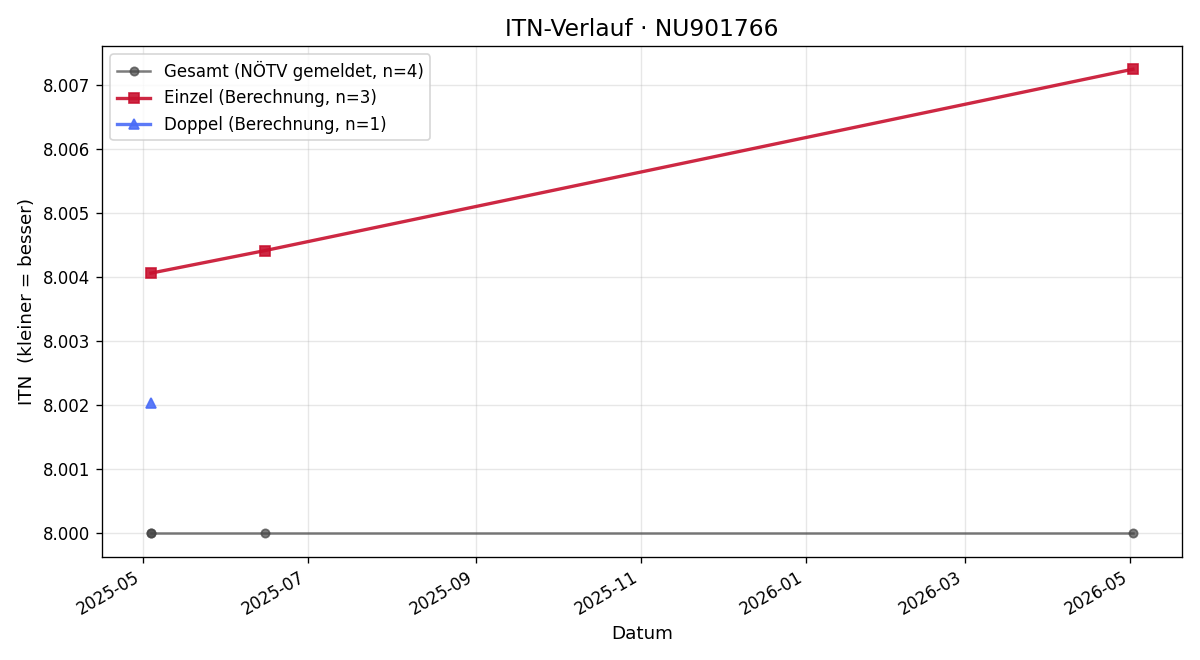 ITN-Verlauf Thomas Haberfehlner
