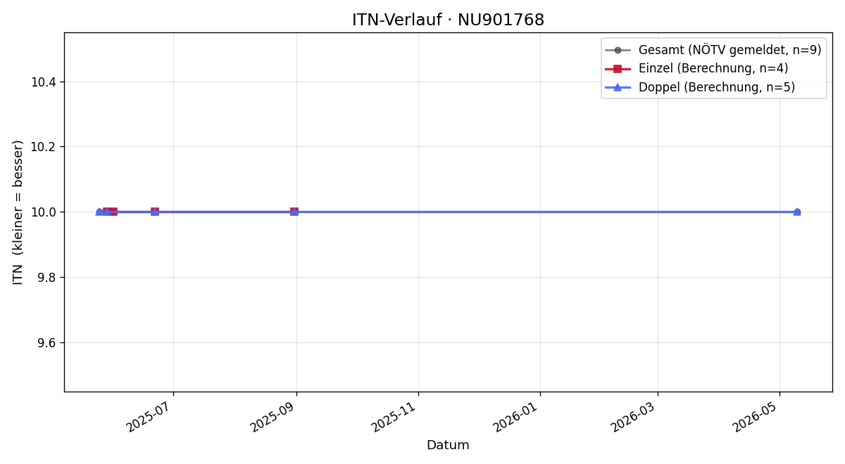 ITN-Verlauf Andreas Hadl
