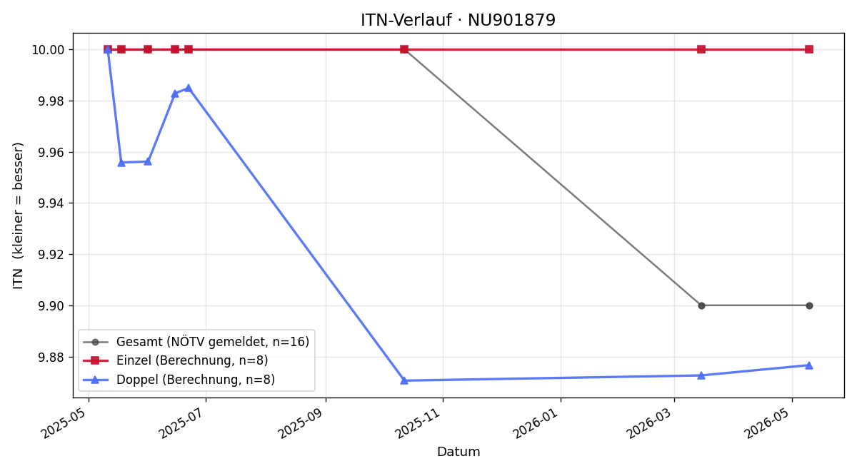 ITN-Verlauf Christoph Vonwald
