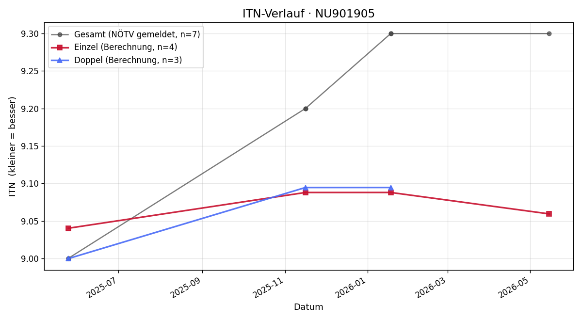 ITN-Verlauf Julian Wetzelberger