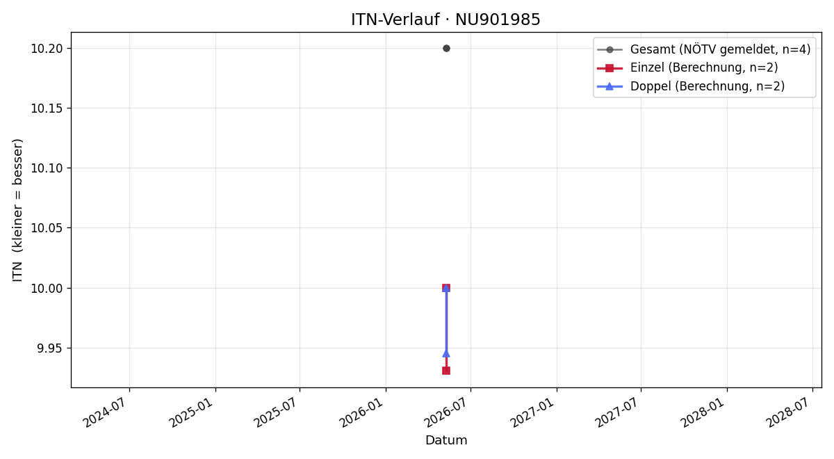ITN-Verlauf Marius Spannring