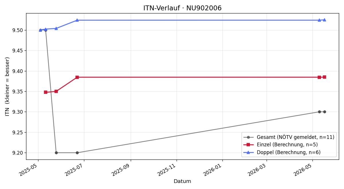 ITN-Verlauf Johannes Zeilinger