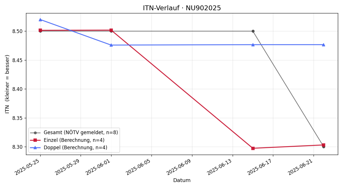 ITN-Verlauf Valentin Payerl