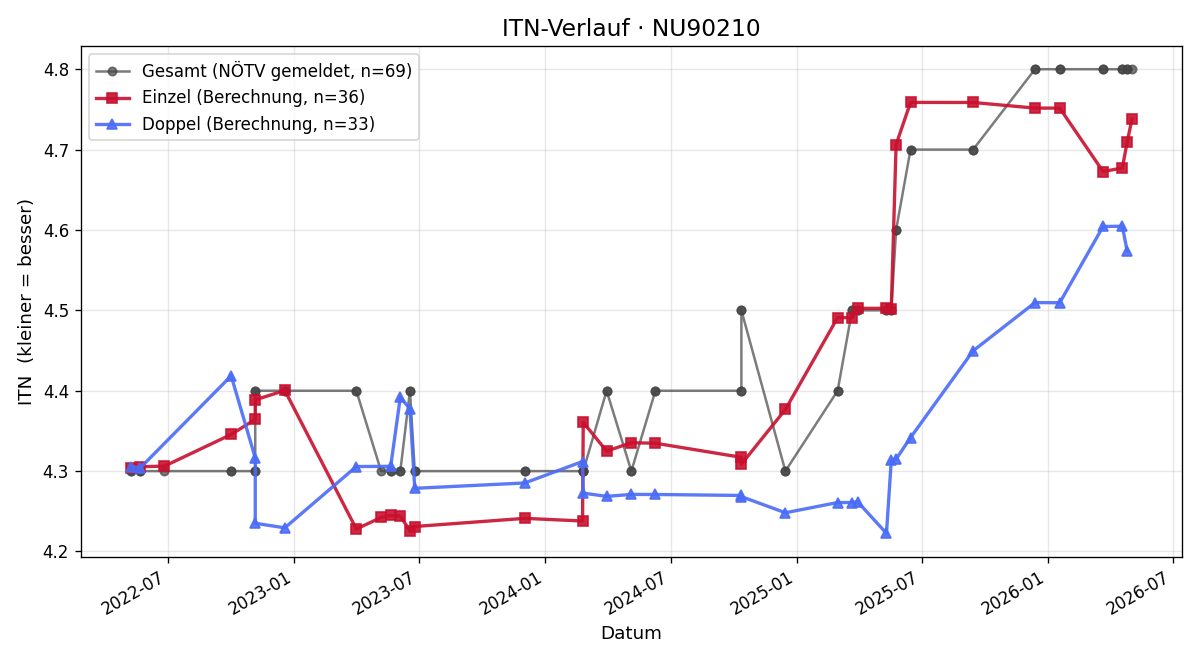 ITN-Verlauf Christoph Katzler