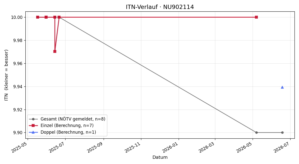 ITN-Verlauf Hannah Lemp
