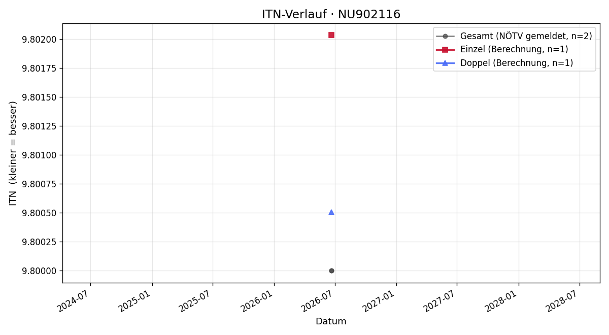 ITN-Verlauf Josef Starkl