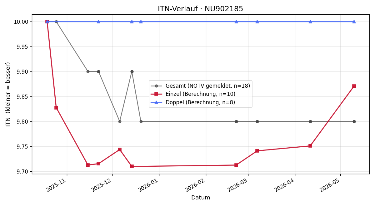 ITN-Verlauf Markus Grünauer