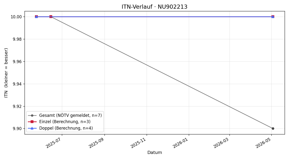 ITN-Verlauf Theodor Pfemeter