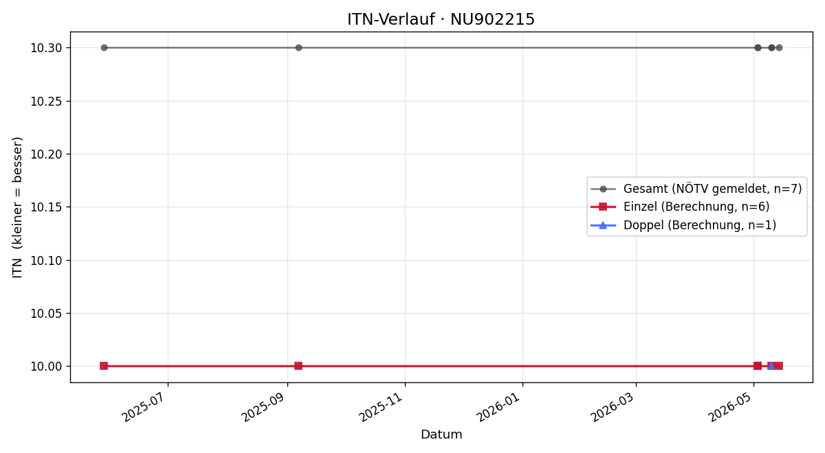 ITN-Verlauf Chris Reddy