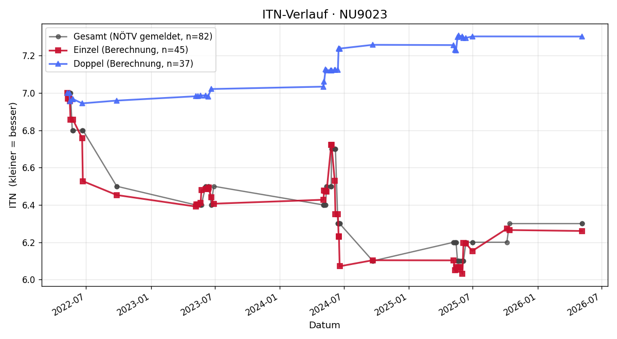 ITN-Verlauf Manfred Höllersberger