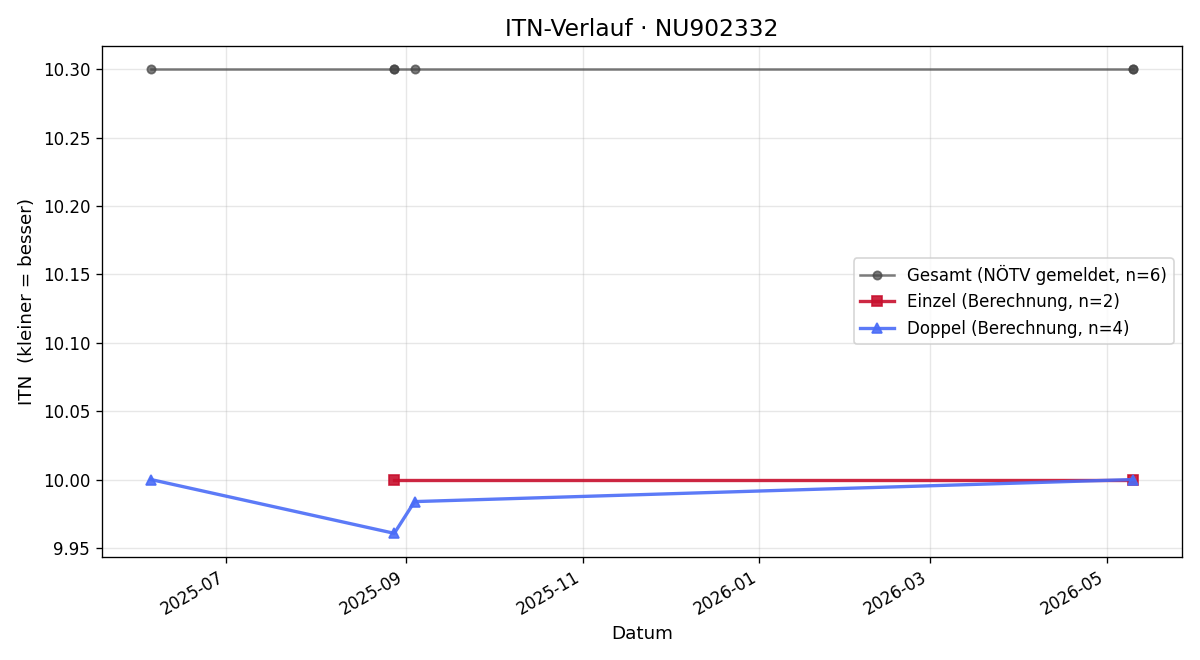 ITN-Verlauf Emil Prossenitsch
