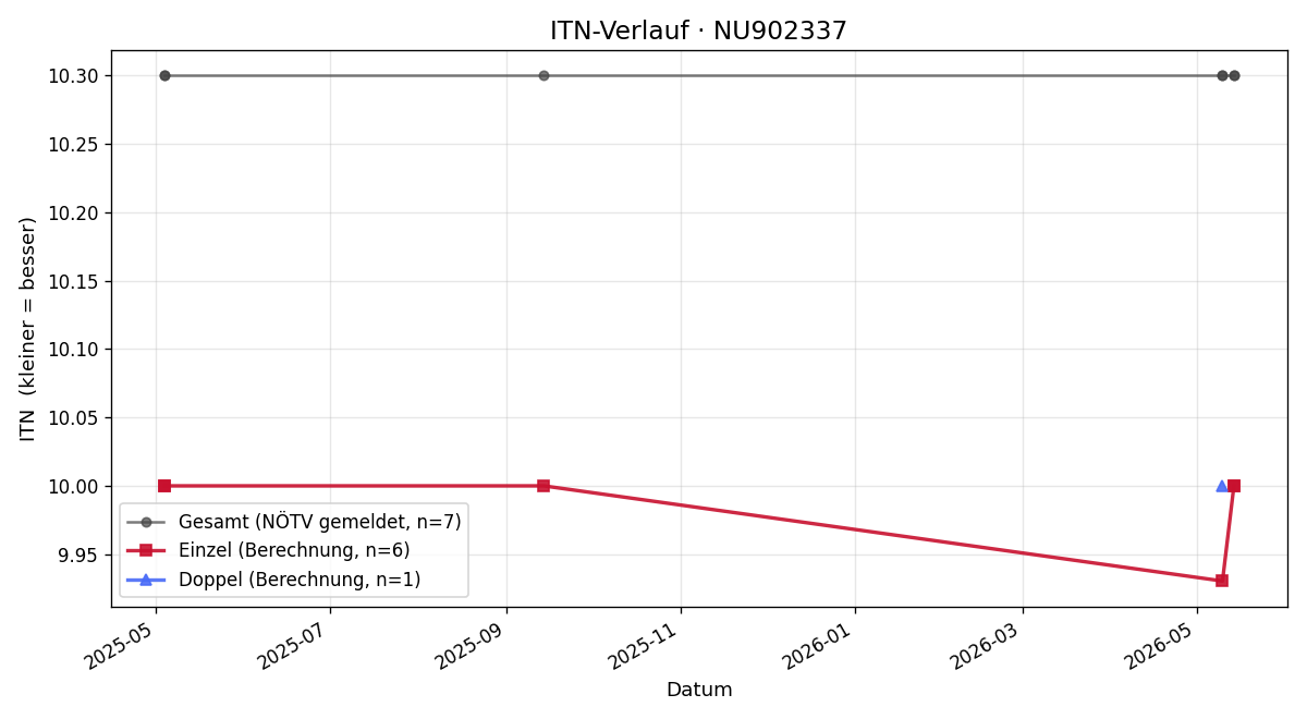 ITN-Verlauf Ferdinand Leutner