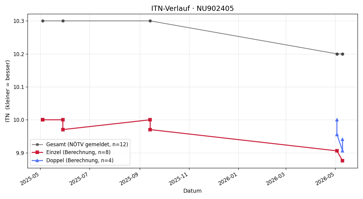ITN-Verlauf Caspar Scheck
