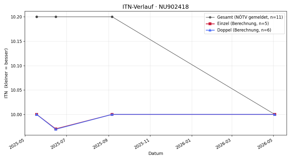 ITN-Verlauf Emilian Pörner