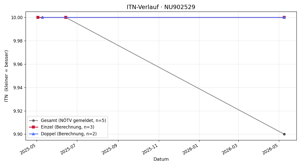 ITN-Verlauf Laurenz Siegl