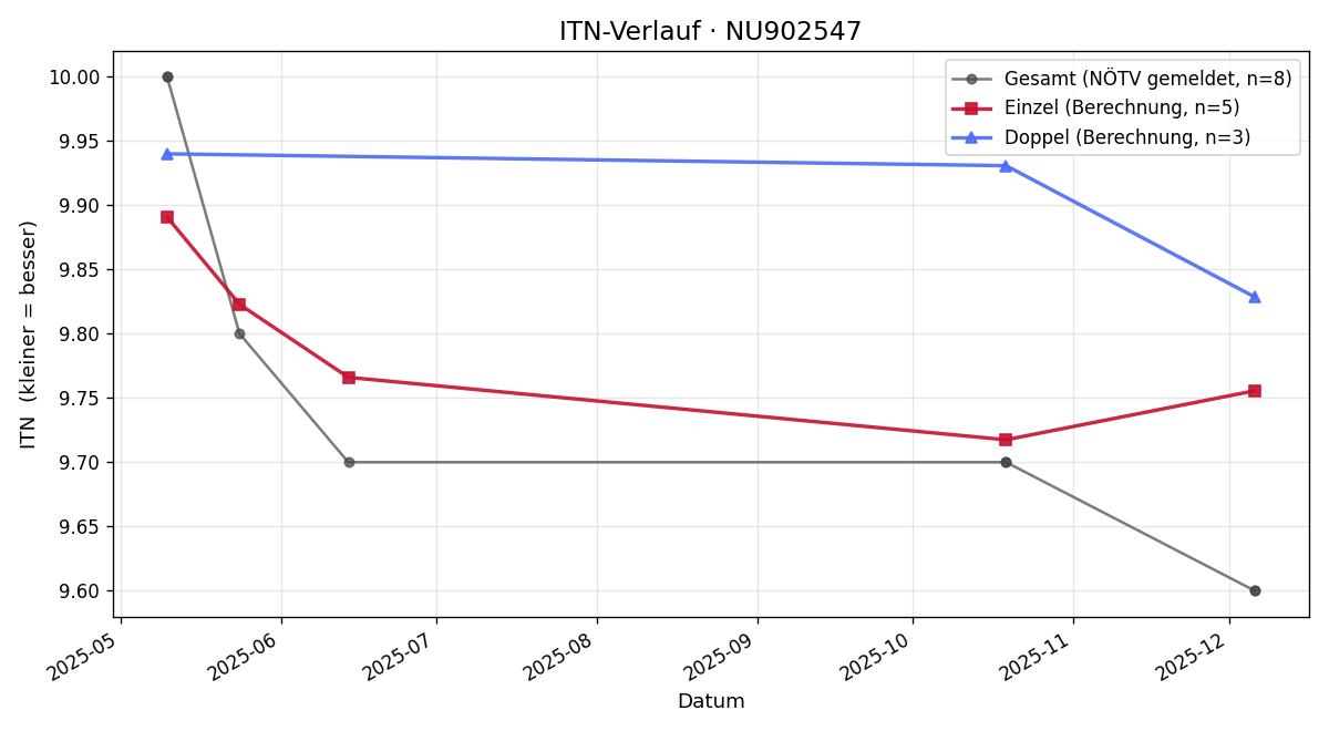 ITN-Verlauf Alexandra Weber