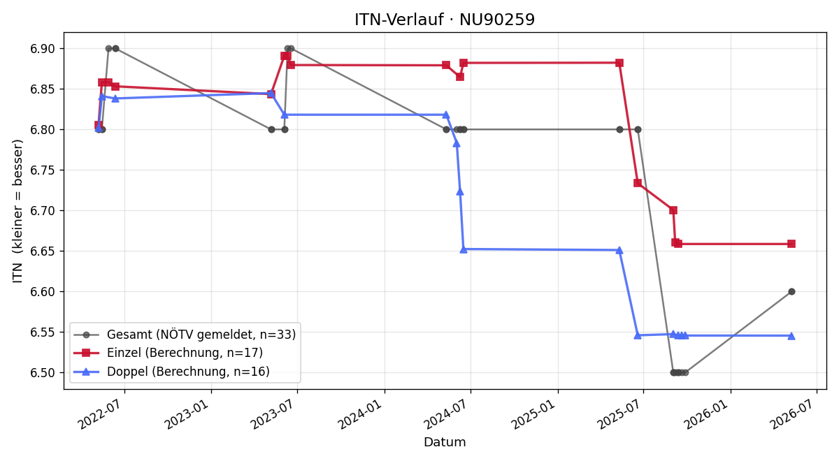 ITN-Verlauf Christoph Luger