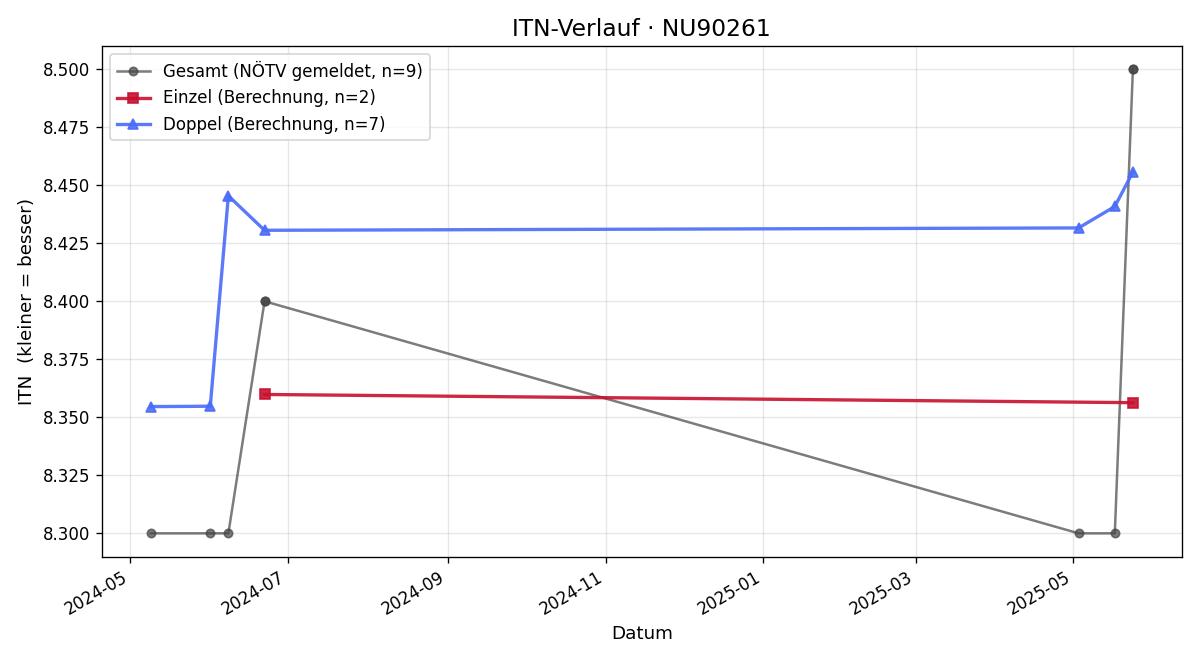 ITN-Verlauf Alexander Weberberger