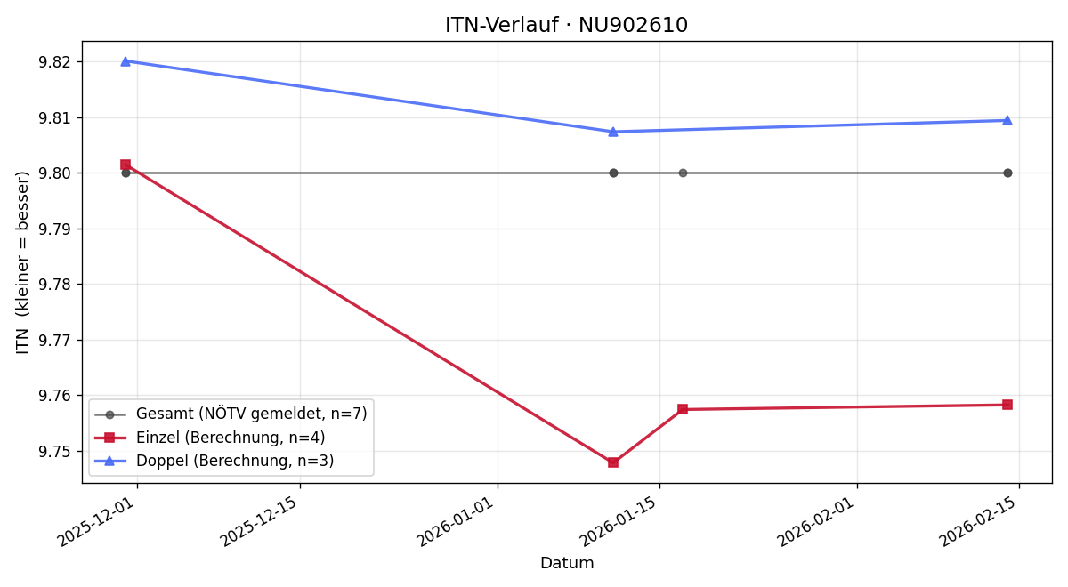 ITN-Verlauf Daniel Bacsa