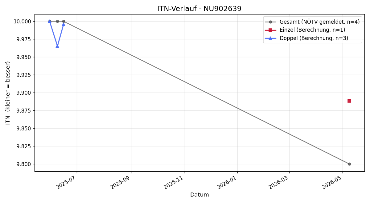 ITN-Verlauf Nejla Rosic