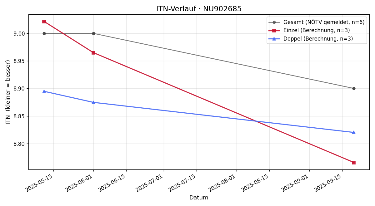ITN-Verlauf Stephan Seyffertitz