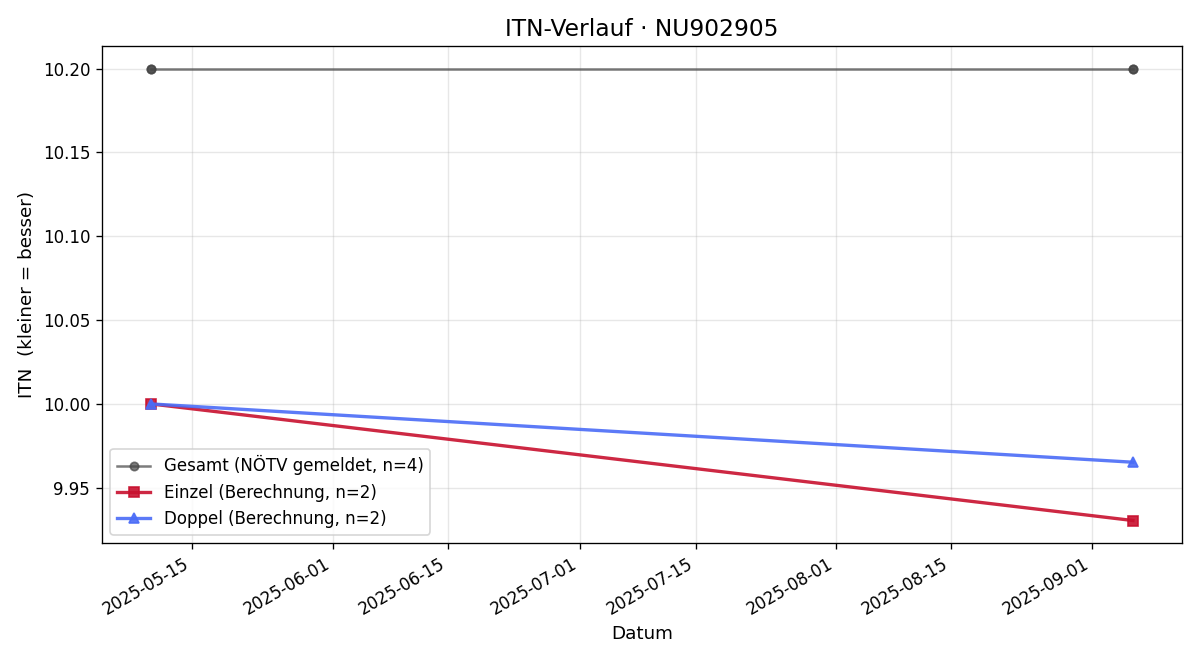 ITN-Verlauf Alexander Mitteregger