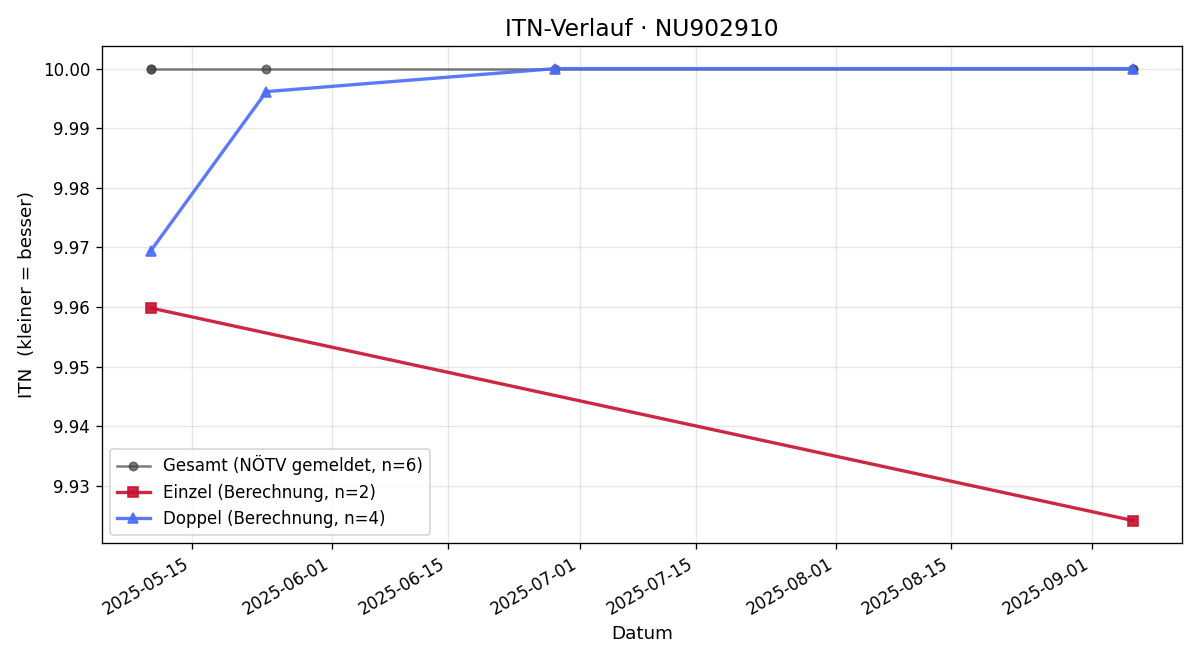 ITN-Verlauf Hannah Jambrich