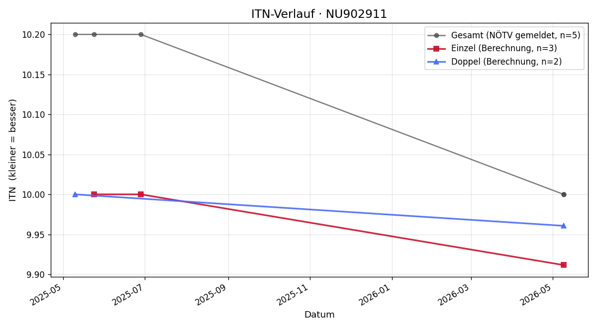 ITN-Verlauf Laurenz Bauer