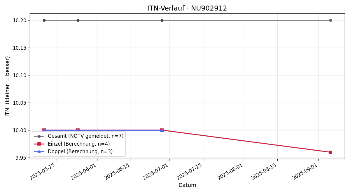 ITN-Verlauf David Kögler