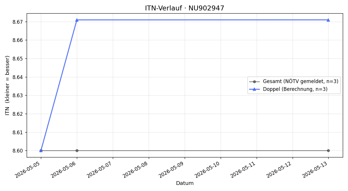 ITN-Verlauf Peter Wabitsch