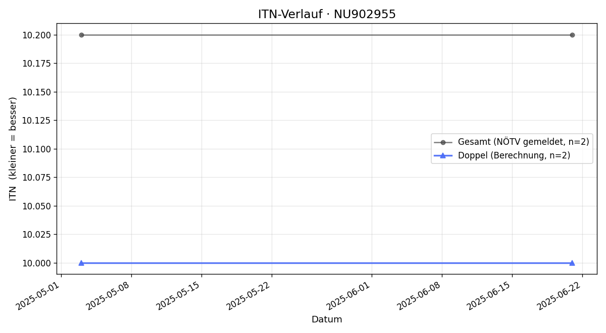 ITN-Verlauf Marie Reisenbauer