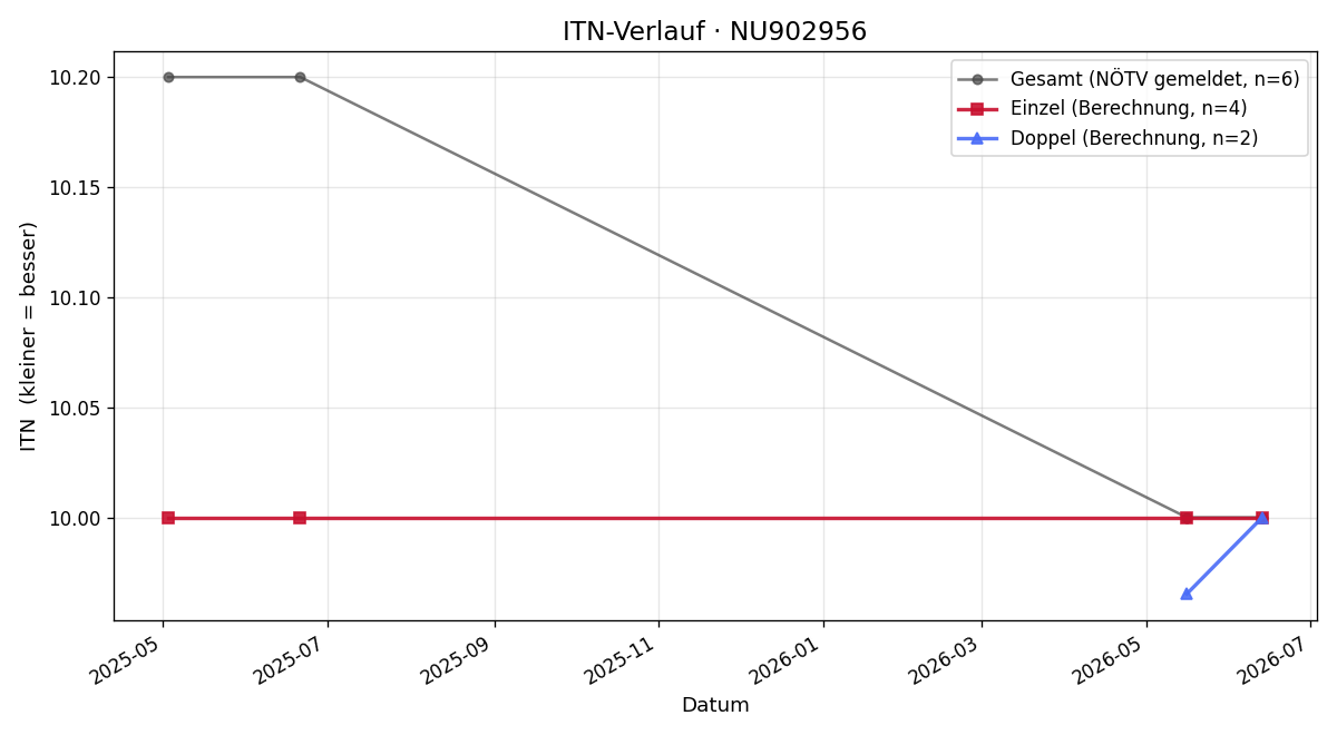 ITN-Verlauf Leonora Leitgeb