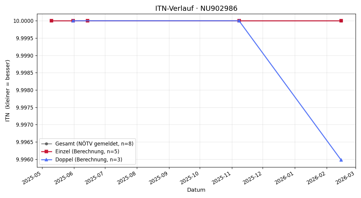ITN-Verlauf Nadja Spalofsky