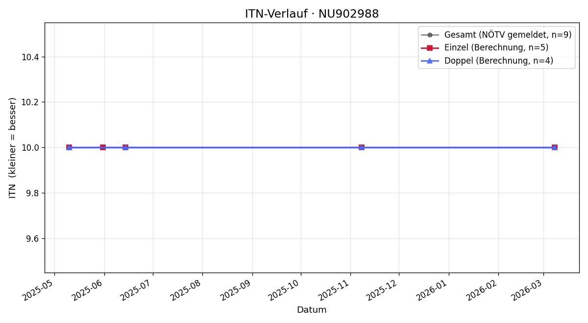 ITN-Verlauf Viktoria Brunnbauer